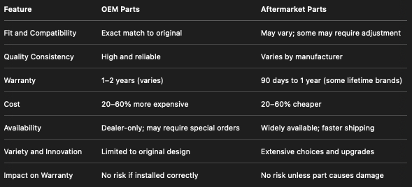 OEM vs aftermarket parts